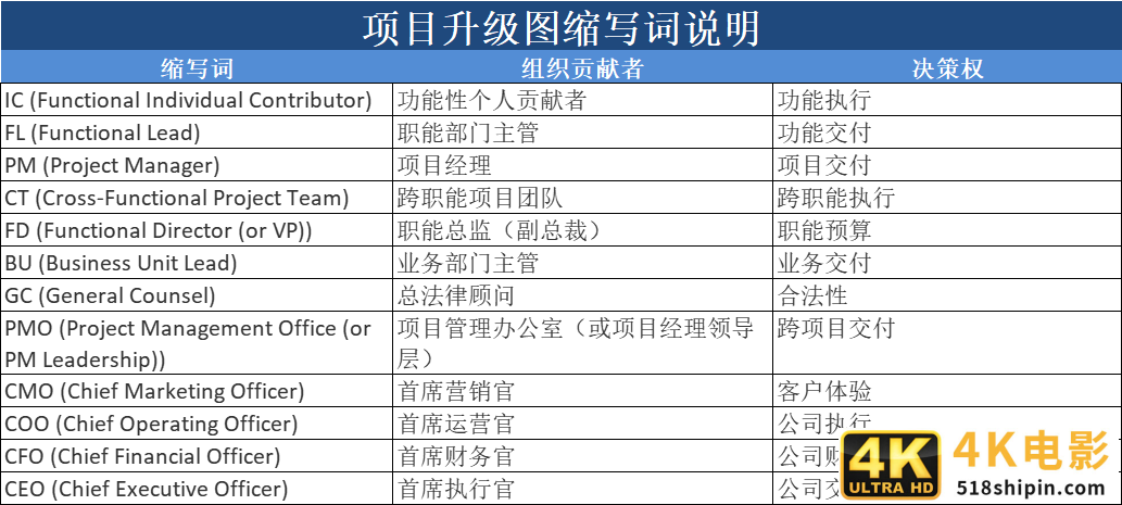 项目管理升级流程：四步升级管理-第5张图片-90博客网