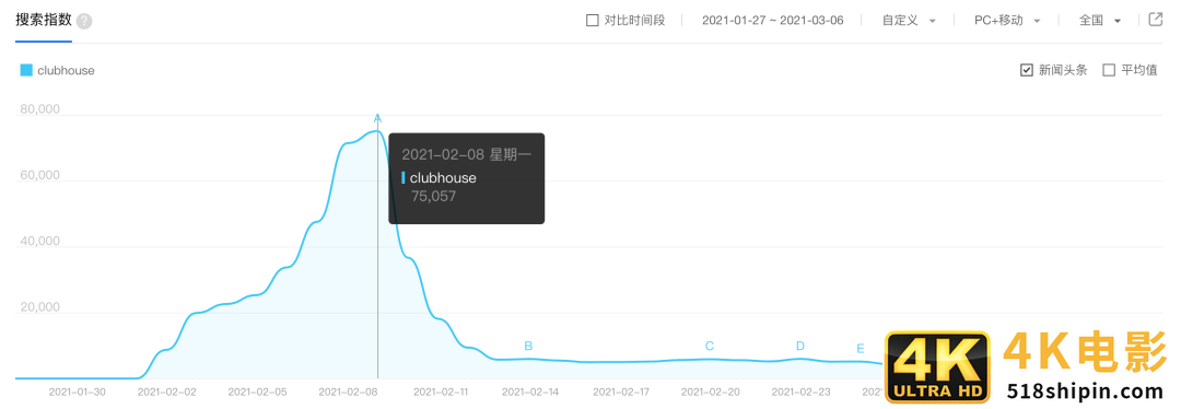 大厂扎堆紧跟Clubhouse，流量焦虑新“解药”？-第2张图片-90博客网