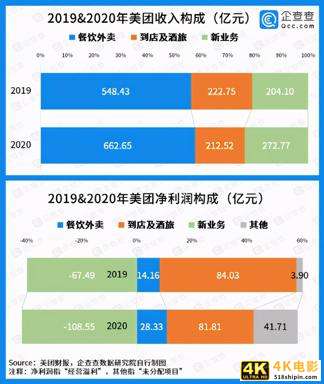涉嫌垄断、骑手超时扣发 美团刚募集的百亿美元够花多久？-第4张图片-90博客网