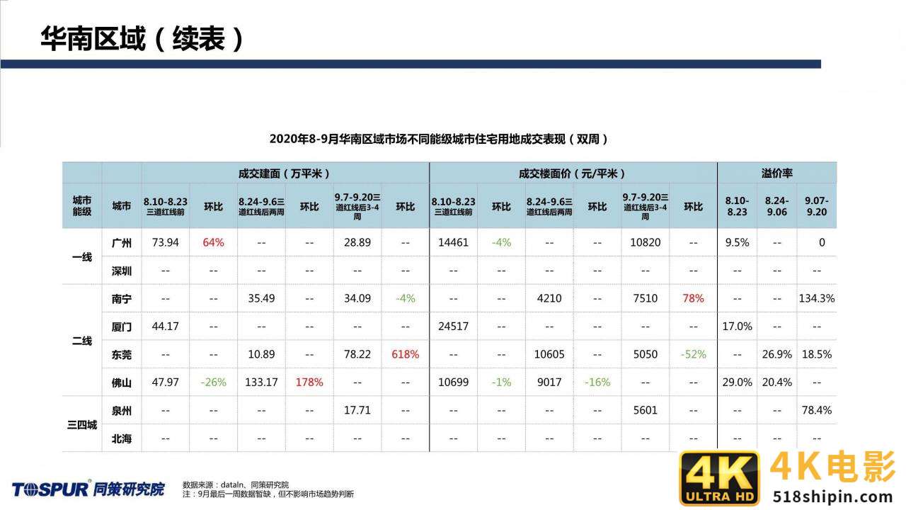 同策研究院：“三道红线”后全国楼市新特征及趋势判断-第13张图片-90博客网