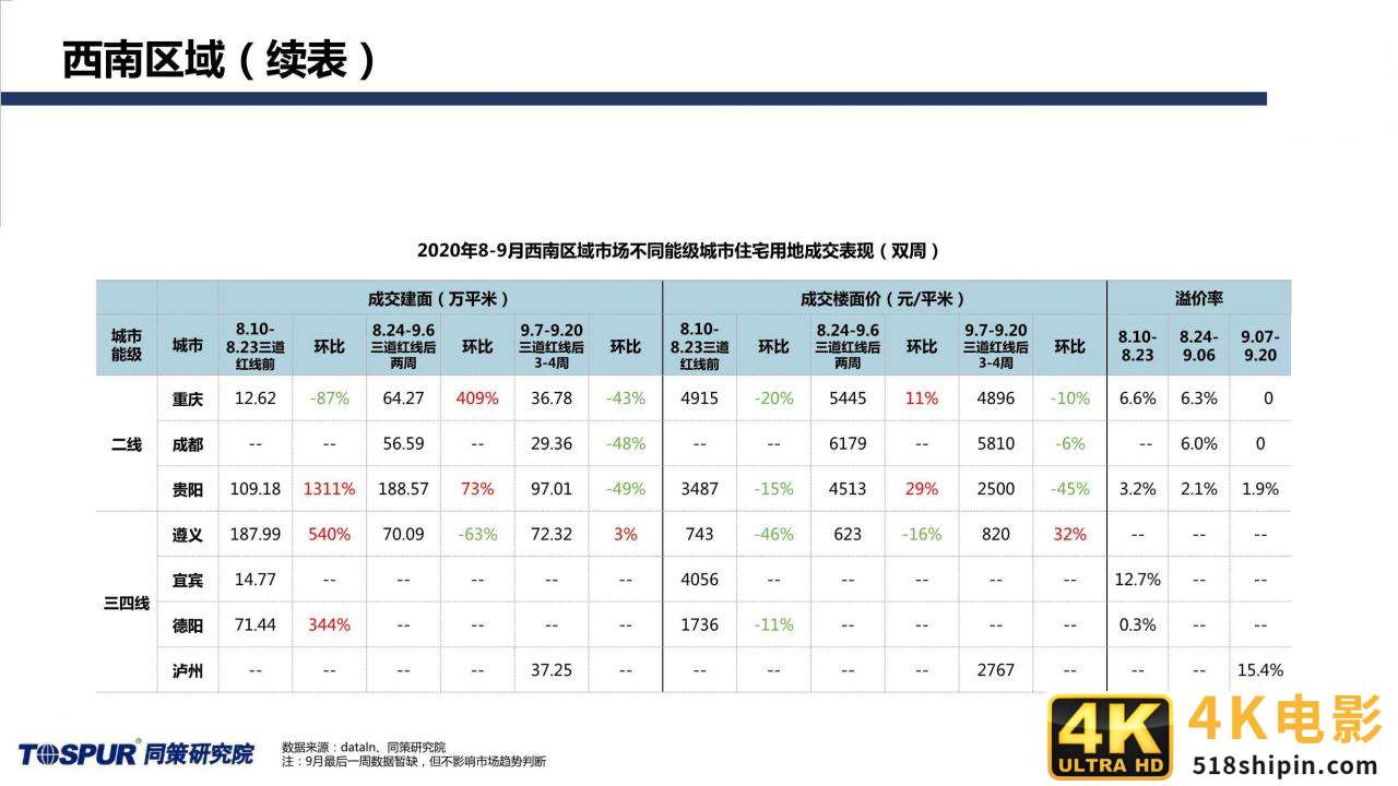 同策研究院：“三道红线”后全国楼市新特征及趋势判断-第19张图片-90博客网