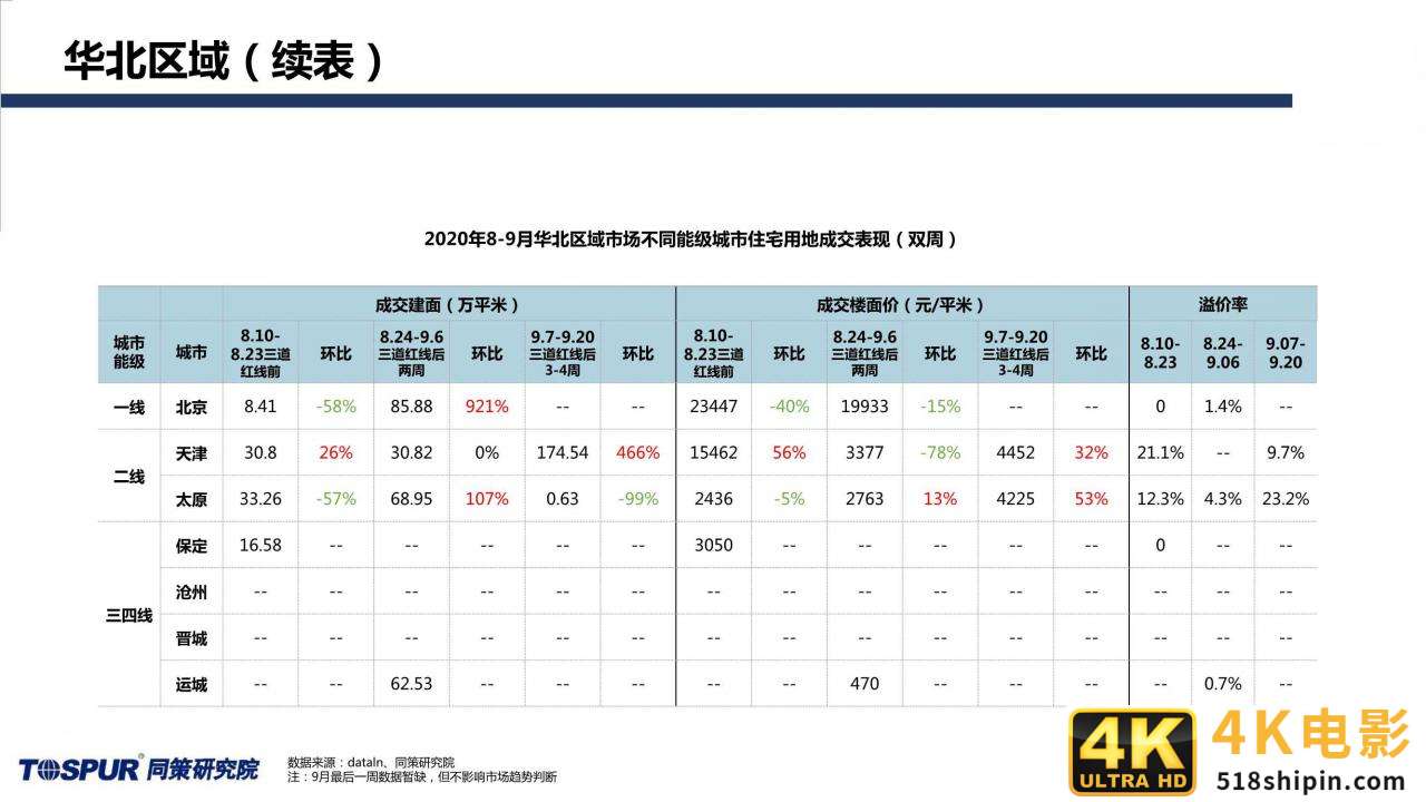 同策研究院：“三道红线”后全国楼市新特征及趋势判断-第17张图片-90博客网