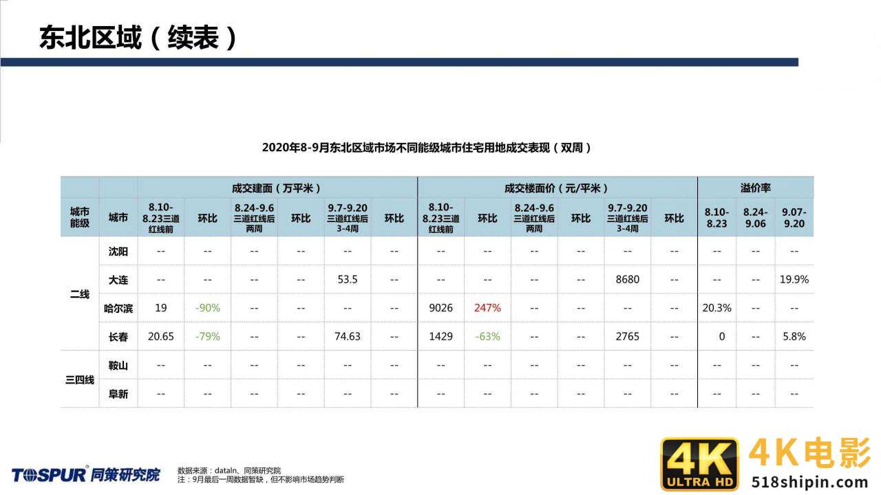 同策研究院：“三道红线”后全国楼市新特征及趋势判断-第21张图片-90博客网