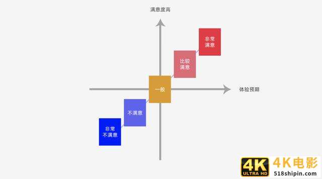 UI设计如何提高用户体验？-第7张图片-90博客网