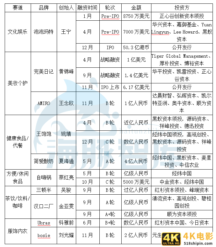 盘点2020十大融资过亿新品牌：如何提升品牌力？-第3张图片-90博客网