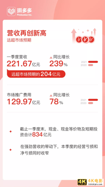 拼多多2021Q1：8亿用户规模优势再扩大，科技赋农实现多赢-第1张图片-90博客网