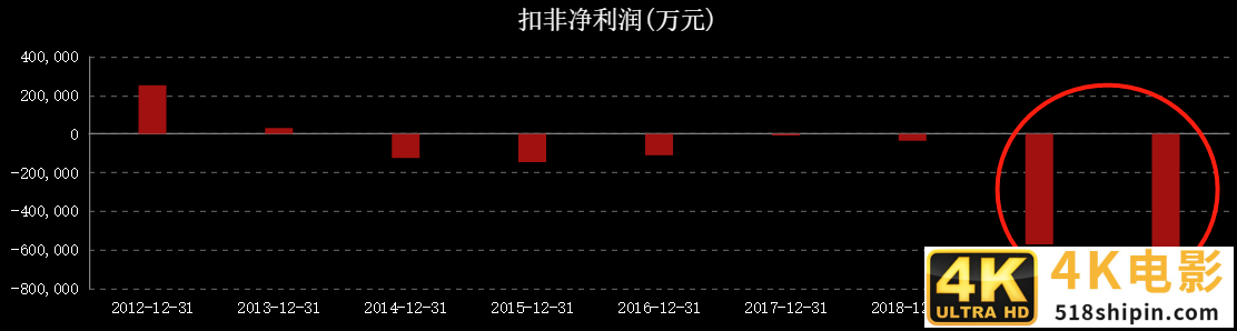 巨亏68亿，扣非净利连续亏损7年！苏宁易购何时才能盈利？-第3张图片-90博客网