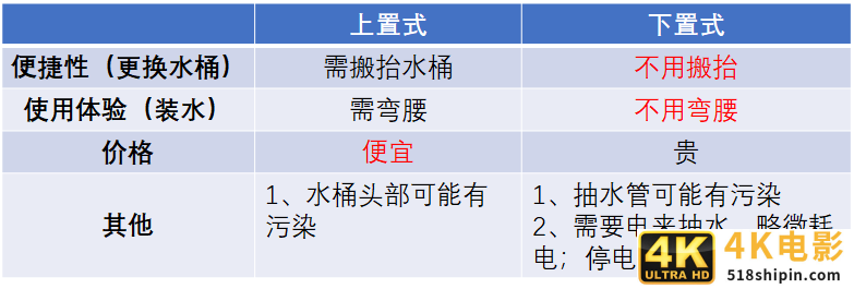 下置式饮水机尚未取代上置式饮水机，这里有哪些产品逻辑？-第3张图片-90博客网