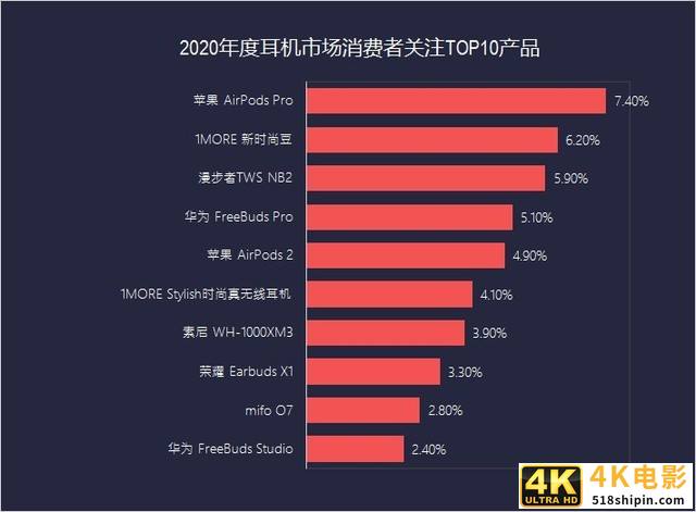 资本大鳄全部入场 2020耳机市场ZDC调研报告-第7张图片-90博客网