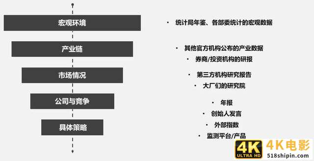 如何用“漏斗式”与“鱼骨式”做行业研究？-第15张图片-90博客网