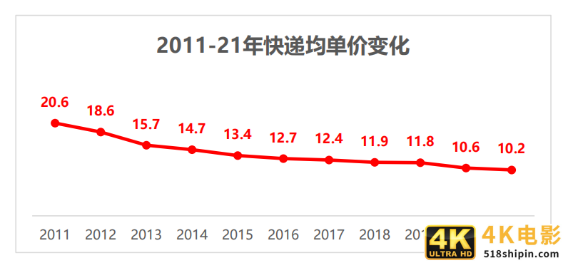 极兔“流血”、通达单票下滑、顺丰亏损，快递价格战几时休？-第1张图片-90博客网