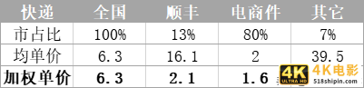 极兔“流血”、通达单票下滑、顺丰亏损，快递价格战几时休？-第5张图片-90博客网