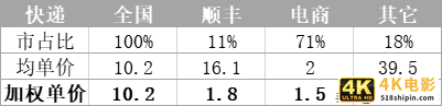 极兔“流血”、通达单票下滑、顺丰亏损，快递价格战几时休？-第4张图片-90博客网