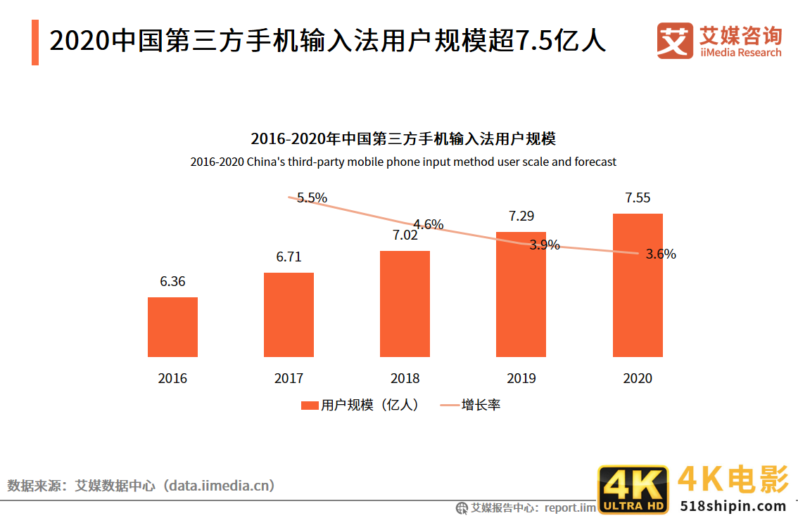 第三方手机输入法报告：用户规模超7.5亿，AI创新功能受认可-第1张图片-90博客网