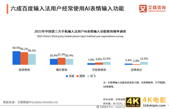 第三方手机输入法报告：用户规模超7.5亿，AI创新功能受认可-第14张图片-90博客网