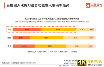 第三方手机输入法报告：用户规模超7.5亿，AI创新功能受认可-第13张图片-90博客网