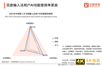 第三方手机输入法报告：用户规模超7.5亿，AI创新功能受认可-第11张图片-90博客网