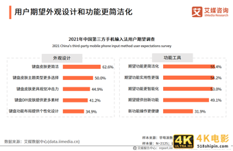 第三方手机输入法报告：用户规模超7.5亿，AI创新功能受认可-第18张图片-90博客网