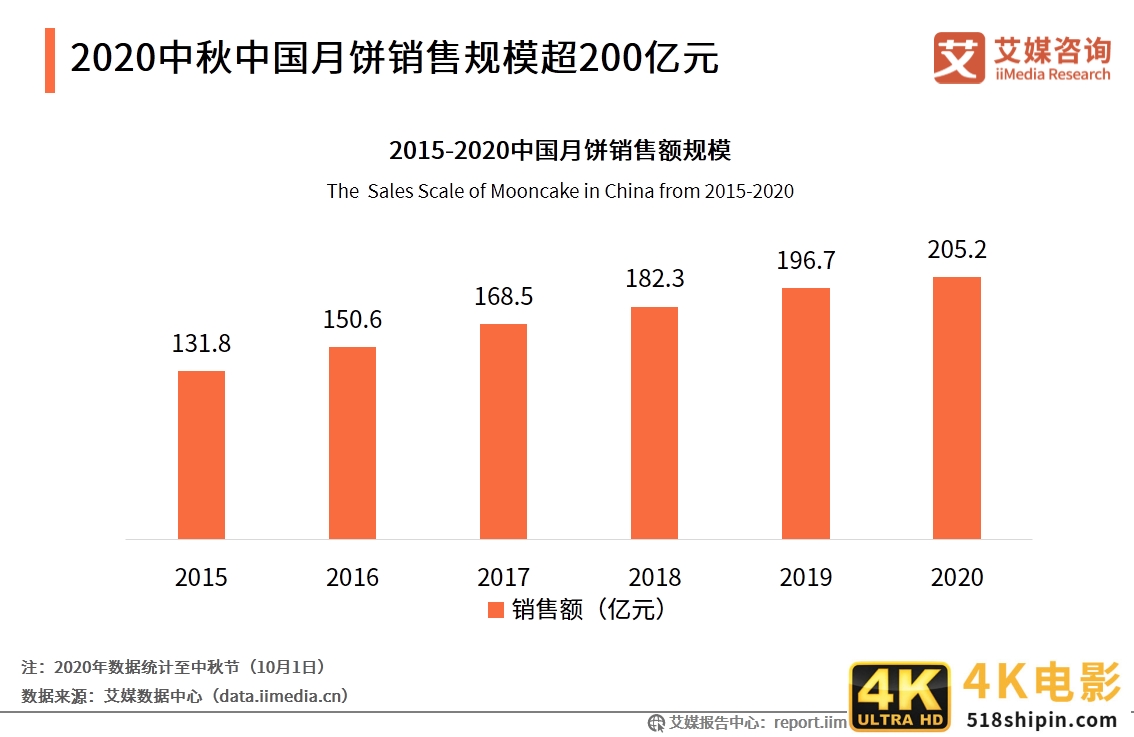 2020年中国月饼市场与消费者行为研究报告-第2张图片-90博客网