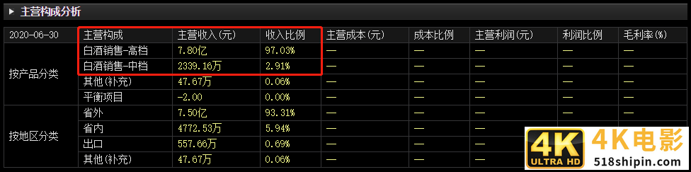营收腰斩，净利暴跌69.6%，外资控股白酒”贵族”卖不动了？-第8张图片-90博客网