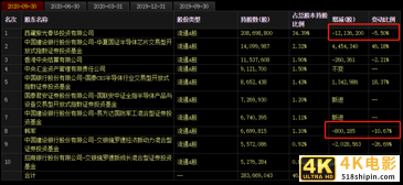 闪崩！三季度机构持股减少179家，芯片龙头沦为“收割机”？-第5张图片-90博客网