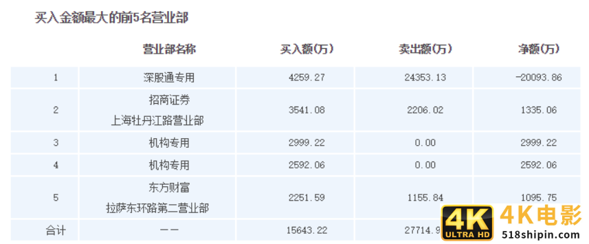 闪崩！三季度机构持股减少179家，芯片龙头沦为“收割机”？-第4张图片-90博客网