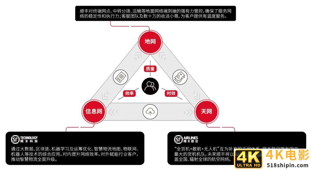 产品体系升级，顺丰聚焦“新航向”-第2张图片-90博客网