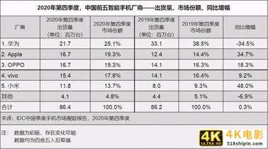 华为衰退，小米OV无力与苹果竞争，中国手机节节败退-第2张图片-90博客网