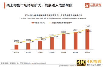 中国品牌电商服务商行业报告:2021年市场规模接近3000亿元-第2张图片-90博客网 中国品牌电商服务商行业报告:2021年市场规模接近3000亿元-第2张图片-90博客网