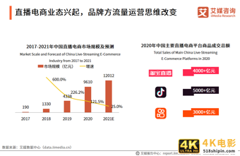 中国品牌电商服务商行业报告:2021年市场规模接近3000亿元-第4张图片-90博客网 中国品牌电商服务商行业报告:2021年市场规模接近3000亿元-第4张图片-90博客网