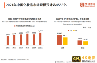 中国品牌电商服务商行业报告:2021年市场规模接近3000亿元-第9张图片-90博客网 中国品牌电商服务商行业报告:2021年市场规模接近3000亿元-第9张图片-90博客网