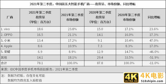 苹果在中国市场的出货量终于下滑了,iPhone热潮开始冷却-第2张图片-90博客网 苹果在中国市场的出货量终于下滑了,iPhone热潮开始冷却-第2张图片-90博客网