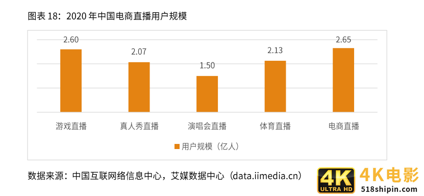 2020-2021年中国直播电商行业生态剖析及趋势预判-第2张图片-90博客网 2020-2021年中国直播电商行业生态剖析及趋势预判-第2张图片-90博客网