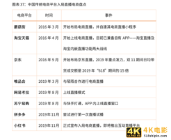 2020-2021年中国直播电商行业生态剖析及趋势预判-第4张图片-90博客网 2020-2021年中国直播电商行业生态剖析及趋势预判-第4张图片-90博客网