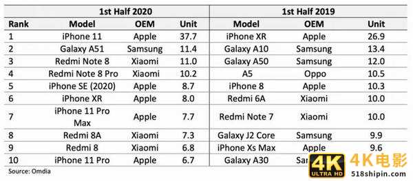 华为、苹果极限分化，iPhone11成销量冠军，华为无缘前十-第2张图片-90博客网