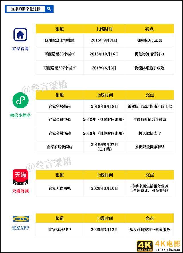 宜家的数字化转型：可圈可点的战略布局-第2张图片-90博客网