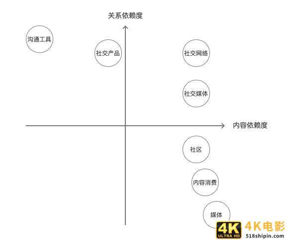 分拆朋友圈：从社交切入内容，可行吗？-第4张图片-90博客网