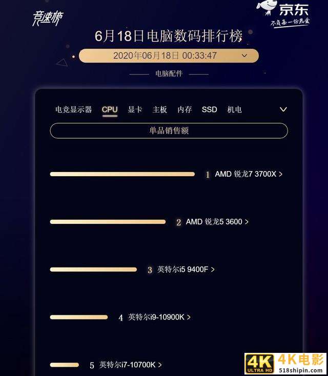 京东618 CPU 半小时战报 你贡献了么？-第1张图片-90博客网