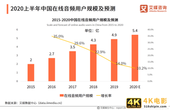 在线音频市场研究报告：2020年用户规模达到5.4亿-第8张图片-90博客网