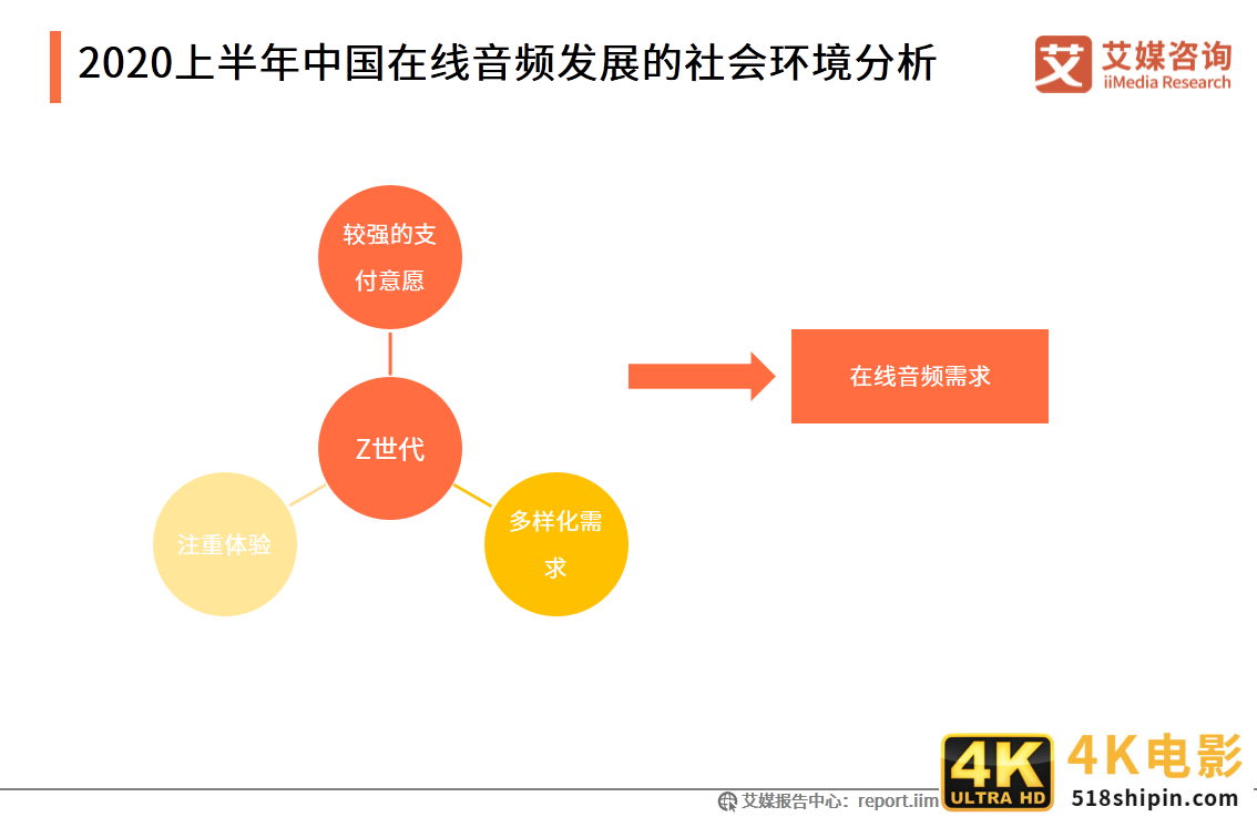 在线音频市场研究报告：2020年用户规模达到5.4亿-第6张图片-90博客网