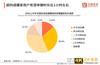 在线音频市场研究报告：2020年用户规模达到5.4亿-第17张图片-90博客网