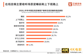 在线音频市场研究报告：2020年用户规模达到5.4亿-第14张图片-90博客网