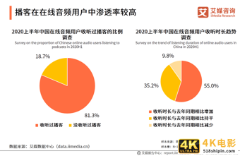 在线音频市场研究报告：2020年用户规模达到5.4亿-第15张图片-90博客网