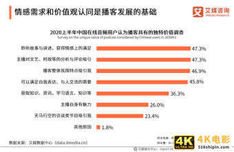 在线音频市场研究报告：2020年用户规模达到5.4亿-第16张图片-90博客网