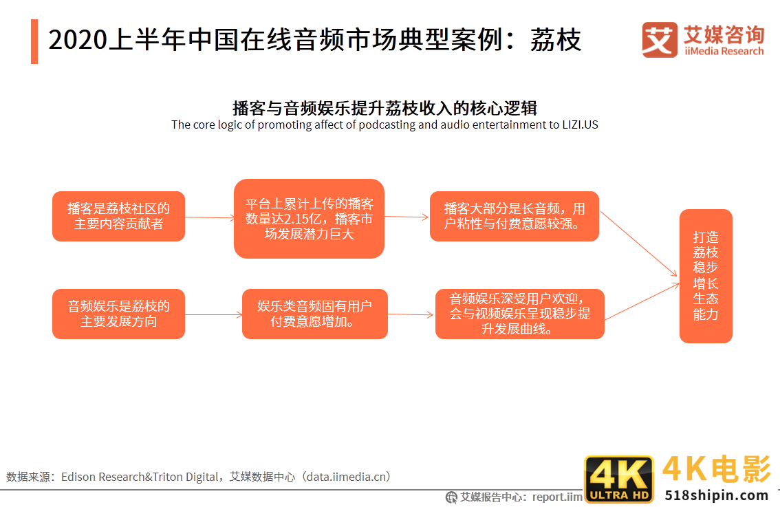 在线音频市场研究报告：2020年用户规模达到5.4亿-第22张图片-90博客网