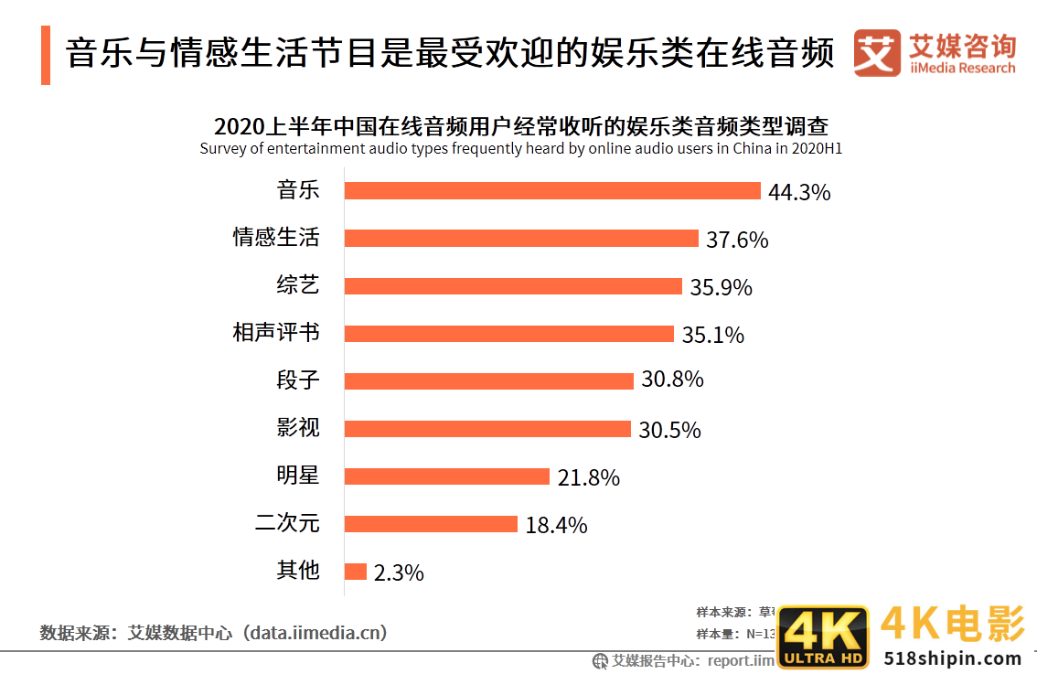 在线音频市场研究报告：2020年用户规模达到5.4亿-第18张图片-90博客网