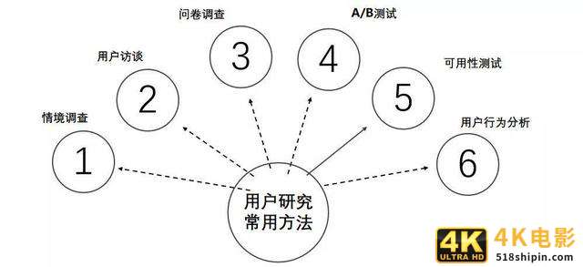用户研究：如何做用户行为分析？-第1张图片-90博客网