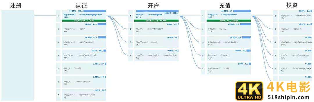 用户研究：如何做用户行为分析？-第9张图片-90博客网