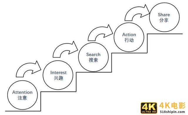 用户研究：如何做用户行为分析？-第12张图片-90博客网
