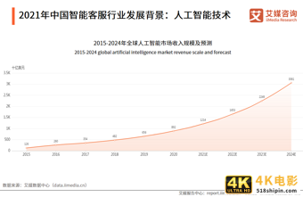 智能客服满意度调查报告:问题解决程度有限,回答千篇一律是痛点-第2张图片-90博客网 智能客服满意度调查报告:问题解决程度有限,回答千篇一律是痛点-第2张图片-90博客网